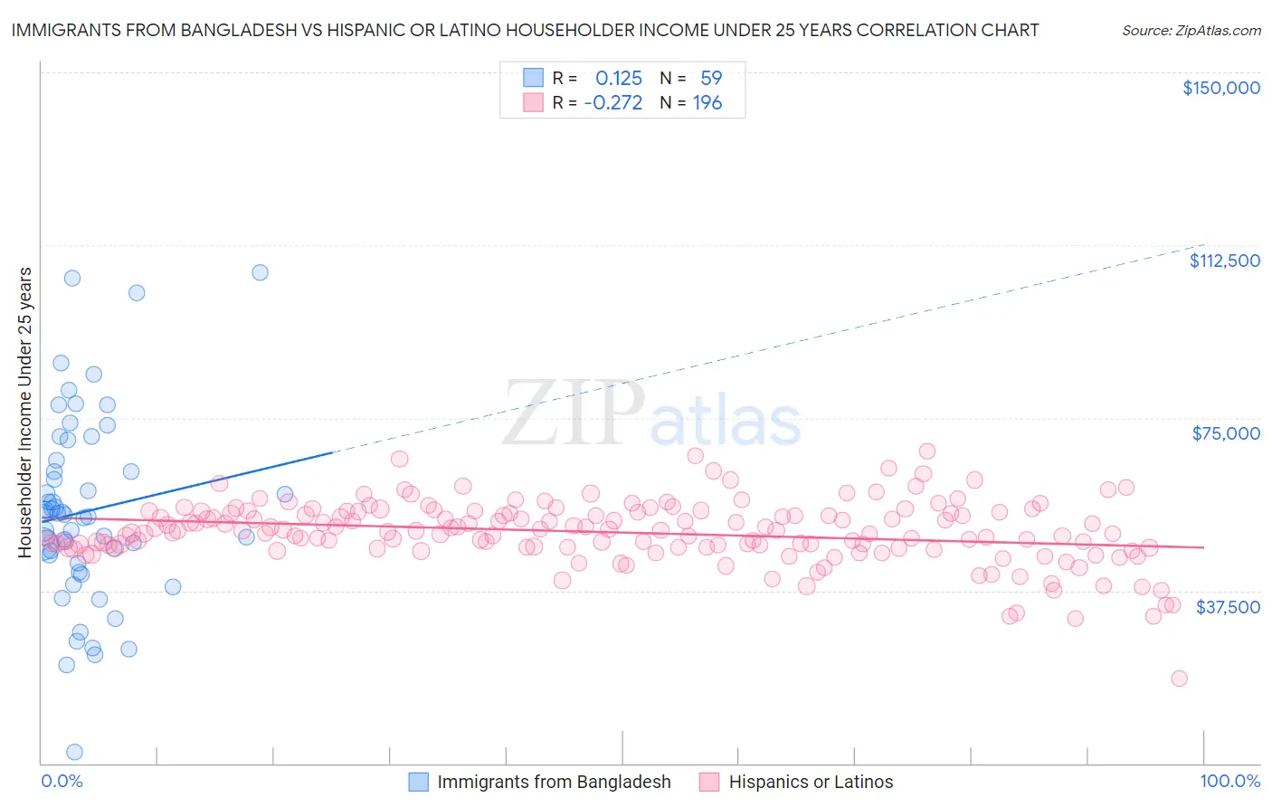 Immigrants from Bangladesh vs Hispanic or Latino Householder Income Under 25 years