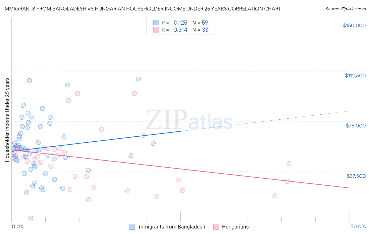 Immigrants from Bangladesh vs Hungarian Householder Income Under 25 years