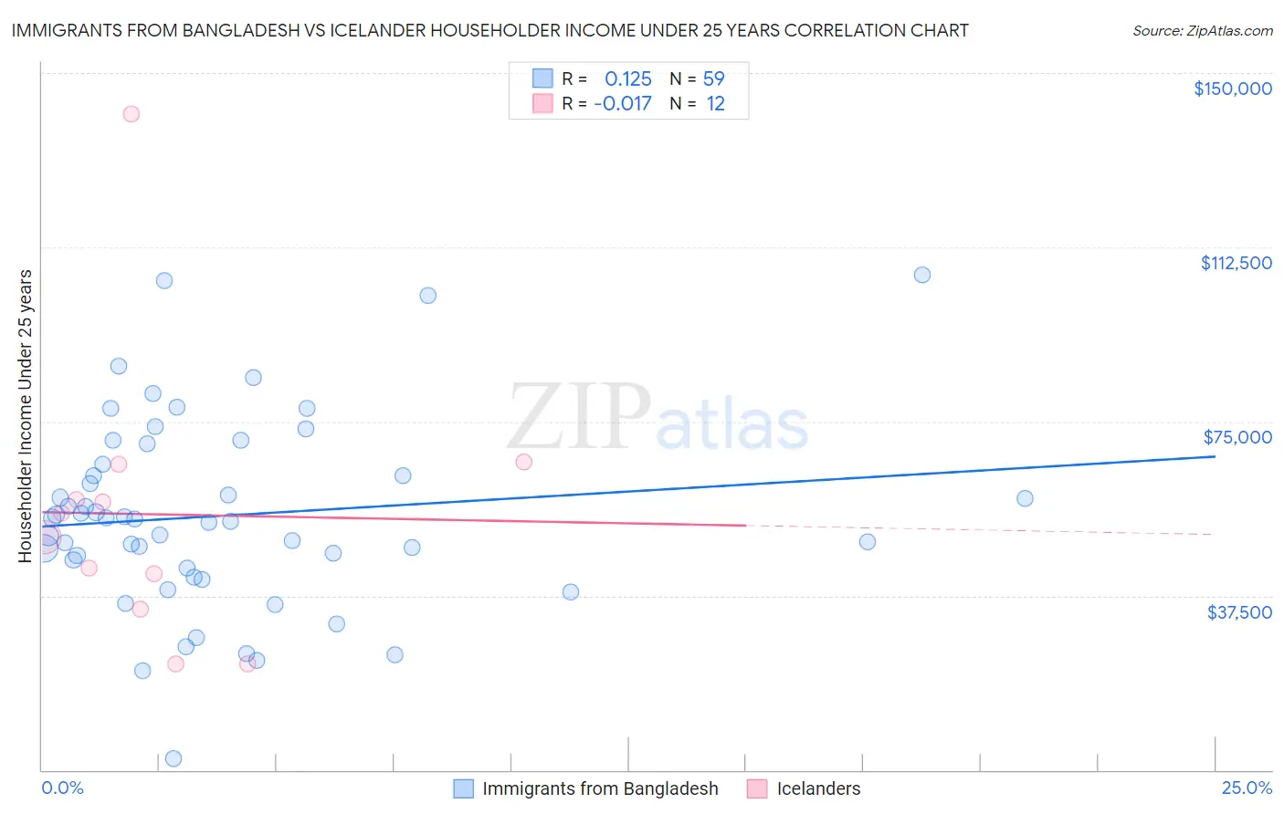 Immigrants from Bangladesh vs Icelander Householder Income Under 25 years