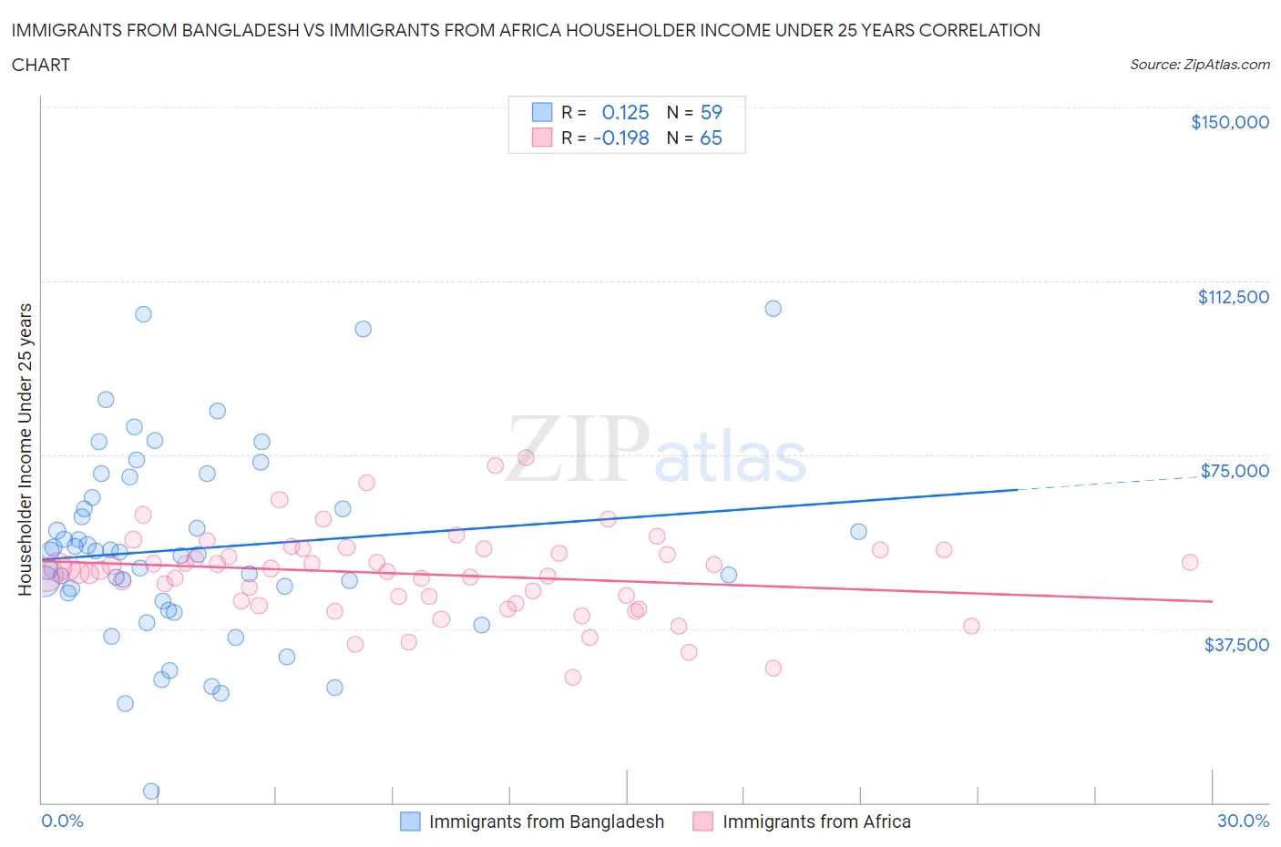 Immigrants from Bangladesh vs Immigrants from Africa Householder Income Under 25 years