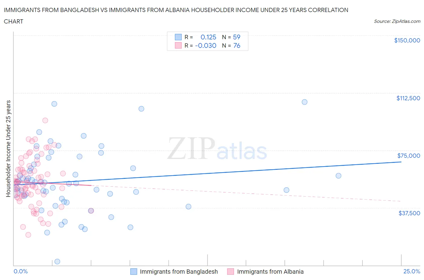 Immigrants from Bangladesh vs Immigrants from Albania Householder Income Under 25 years