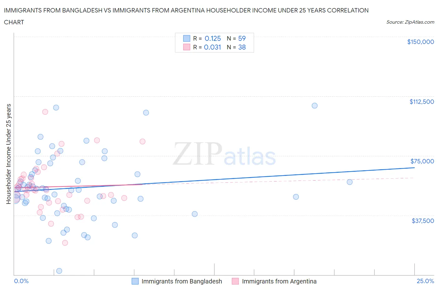 Immigrants from Bangladesh vs Immigrants from Argentina Householder Income Under 25 years