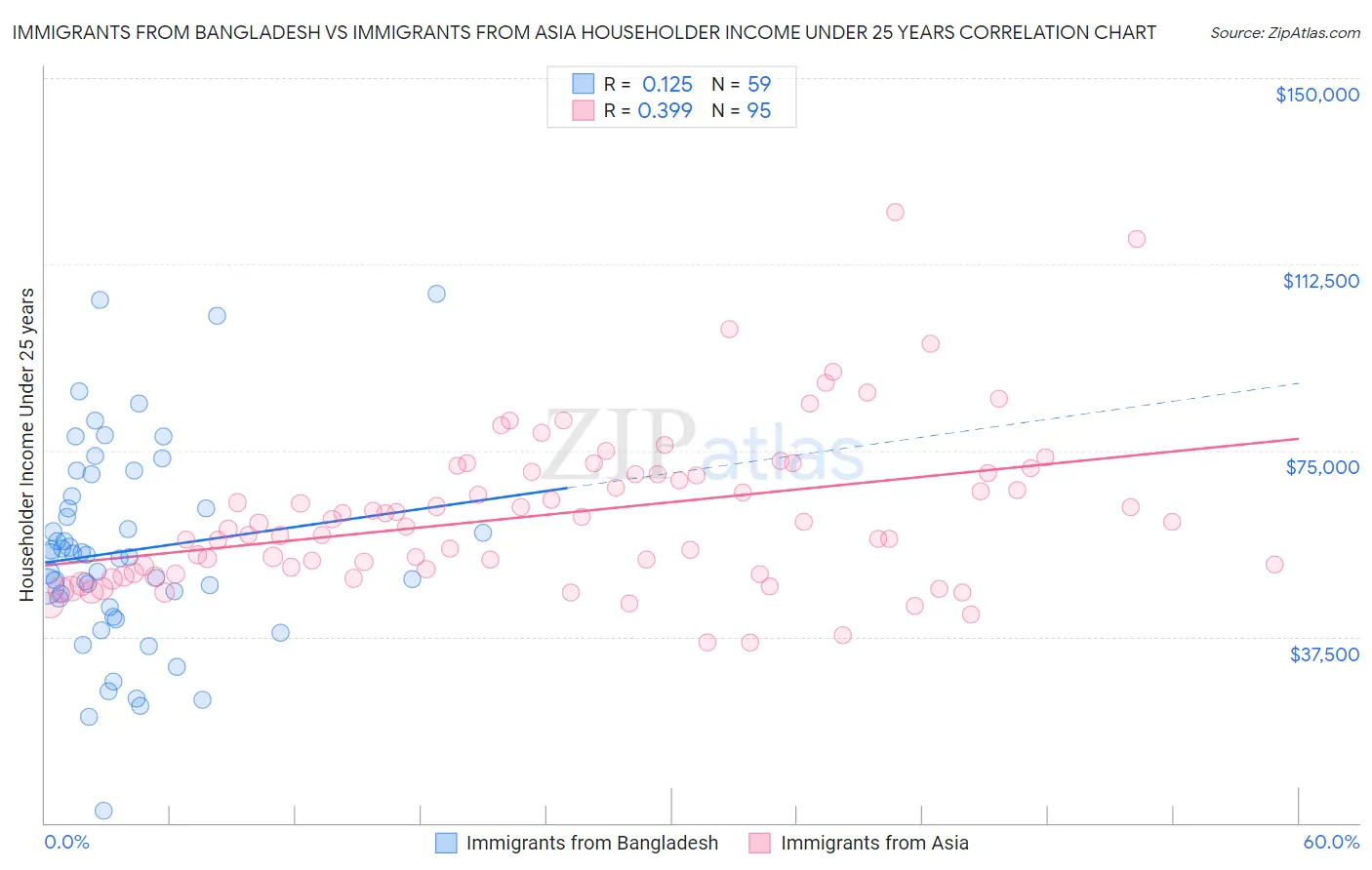 Immigrants from Bangladesh vs Immigrants from Asia Householder Income Under 25 years