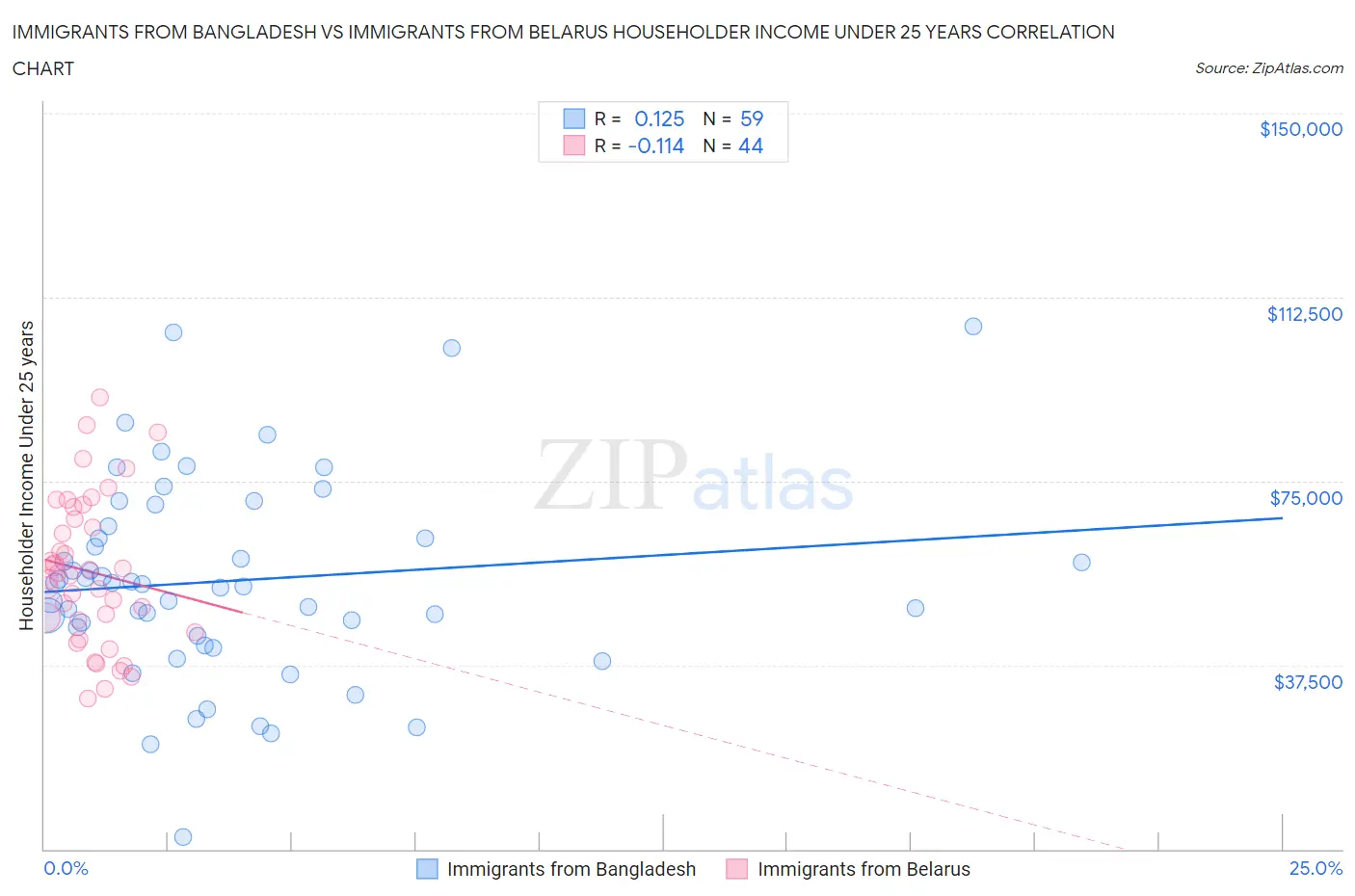 Immigrants from Bangladesh vs Immigrants from Belarus Householder Income Under 25 years