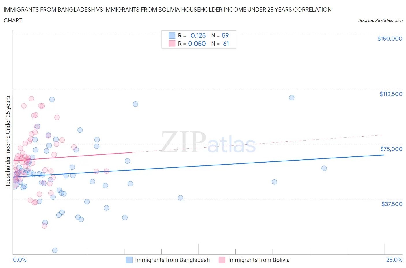 Immigrants from Bangladesh vs Immigrants from Bolivia Householder Income Under 25 years