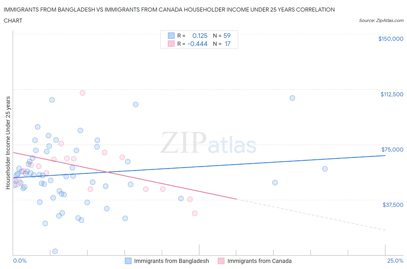 Immigrants from Bangladesh vs Immigrants from Canada Householder Income Under 25 years