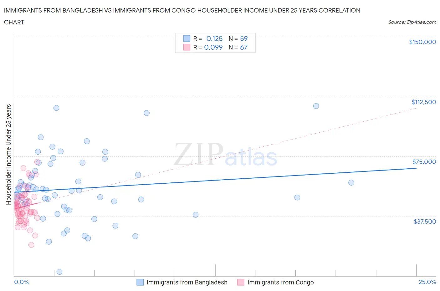 Immigrants from Bangladesh vs Immigrants from Congo Householder Income Under 25 years