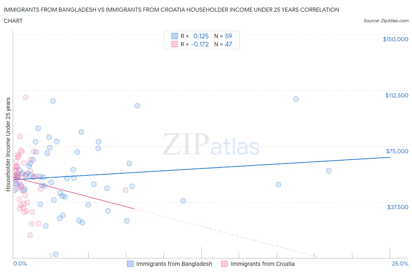 Immigrants from Bangladesh vs Immigrants from Croatia Householder Income Under 25 years