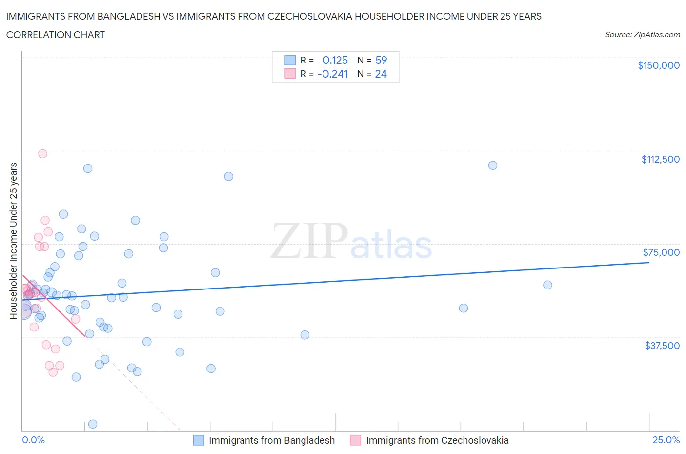 Immigrants from Bangladesh vs Immigrants from Czechoslovakia Householder Income Under 25 years