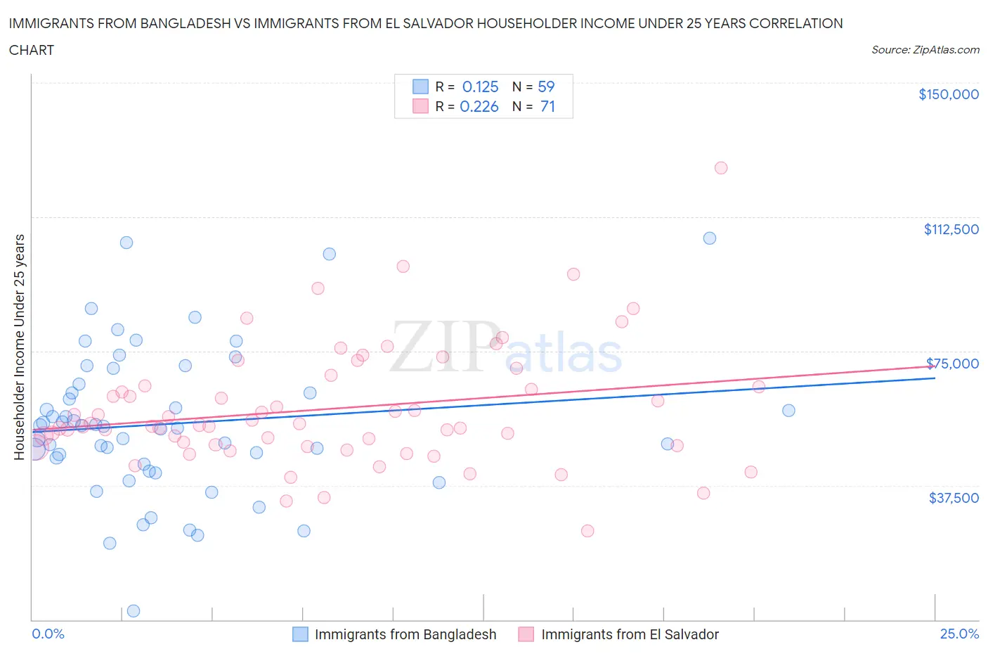 Immigrants from Bangladesh vs Immigrants from El Salvador Householder Income Under 25 years