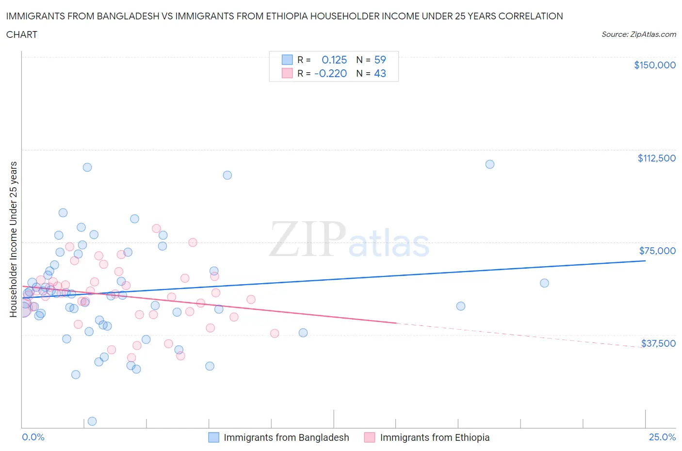Immigrants from Bangladesh vs Immigrants from Ethiopia Householder Income Under 25 years