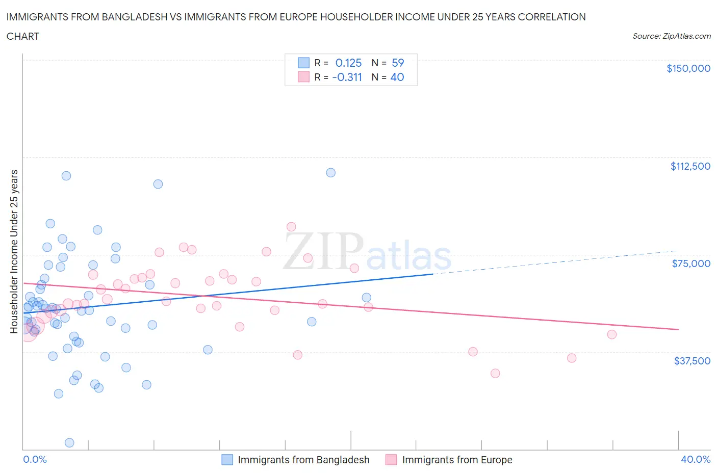 Immigrants from Bangladesh vs Immigrants from Europe Householder Income Under 25 years