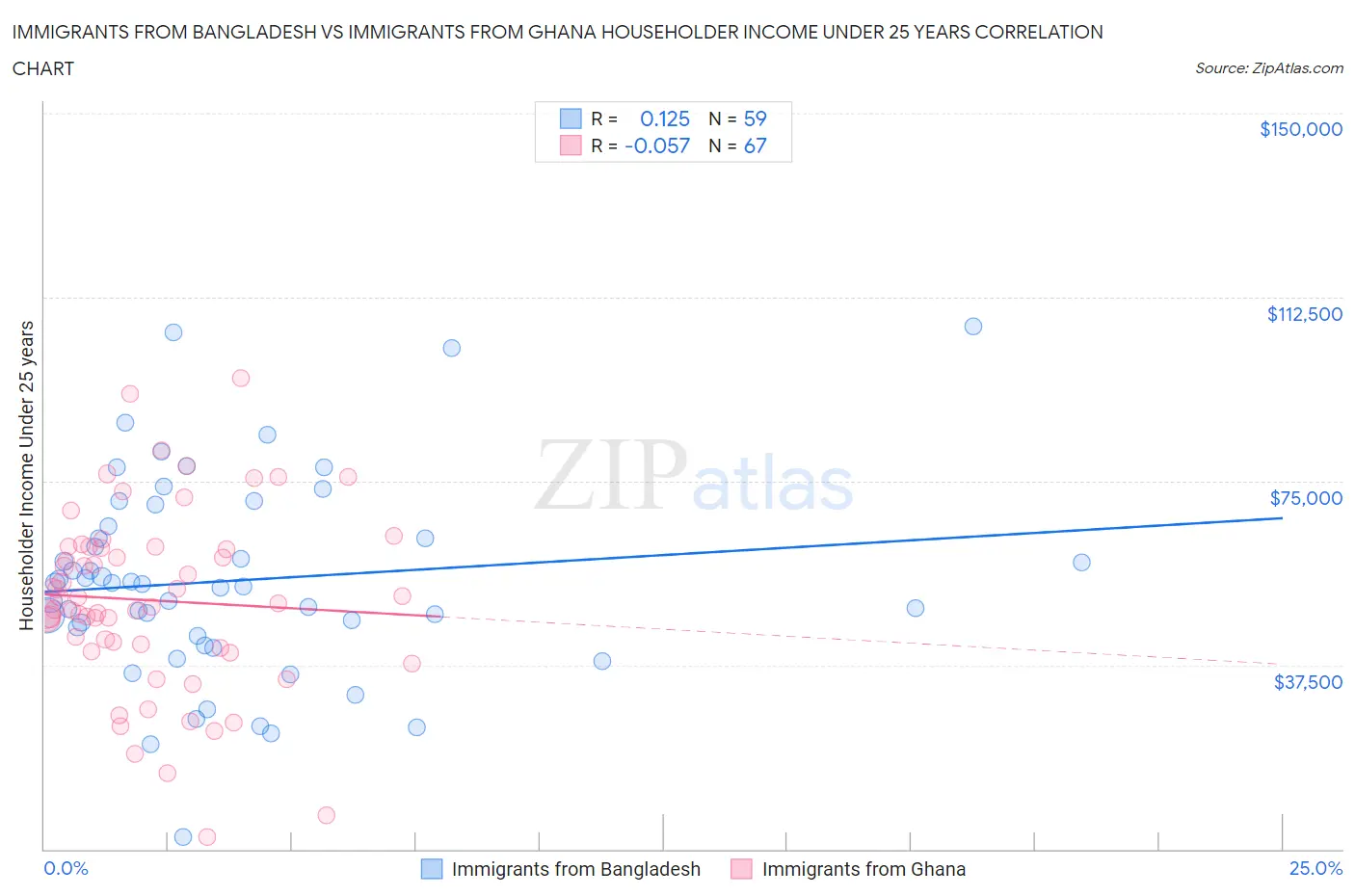 Immigrants from Bangladesh vs Immigrants from Ghana Householder Income Under 25 years