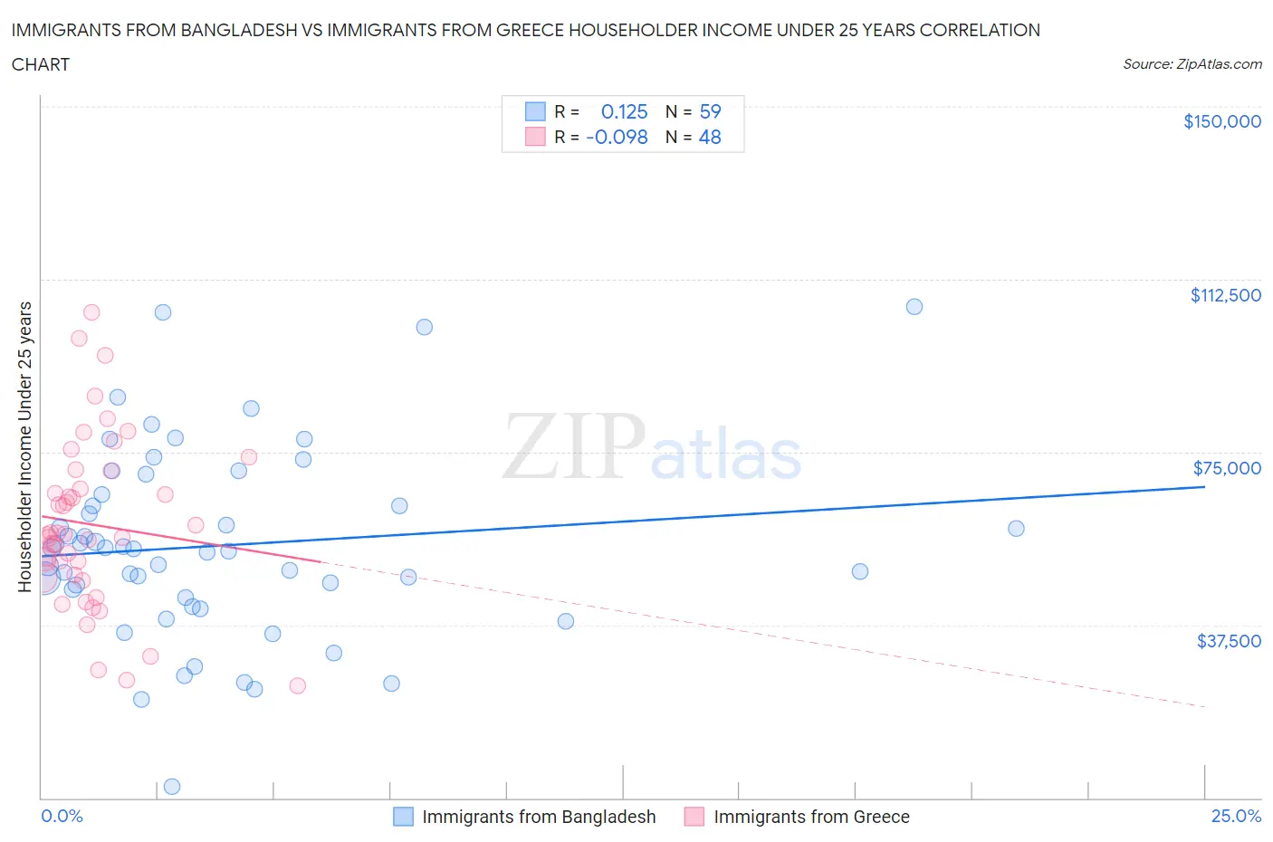 Immigrants from Bangladesh vs Immigrants from Greece Householder Income Under 25 years