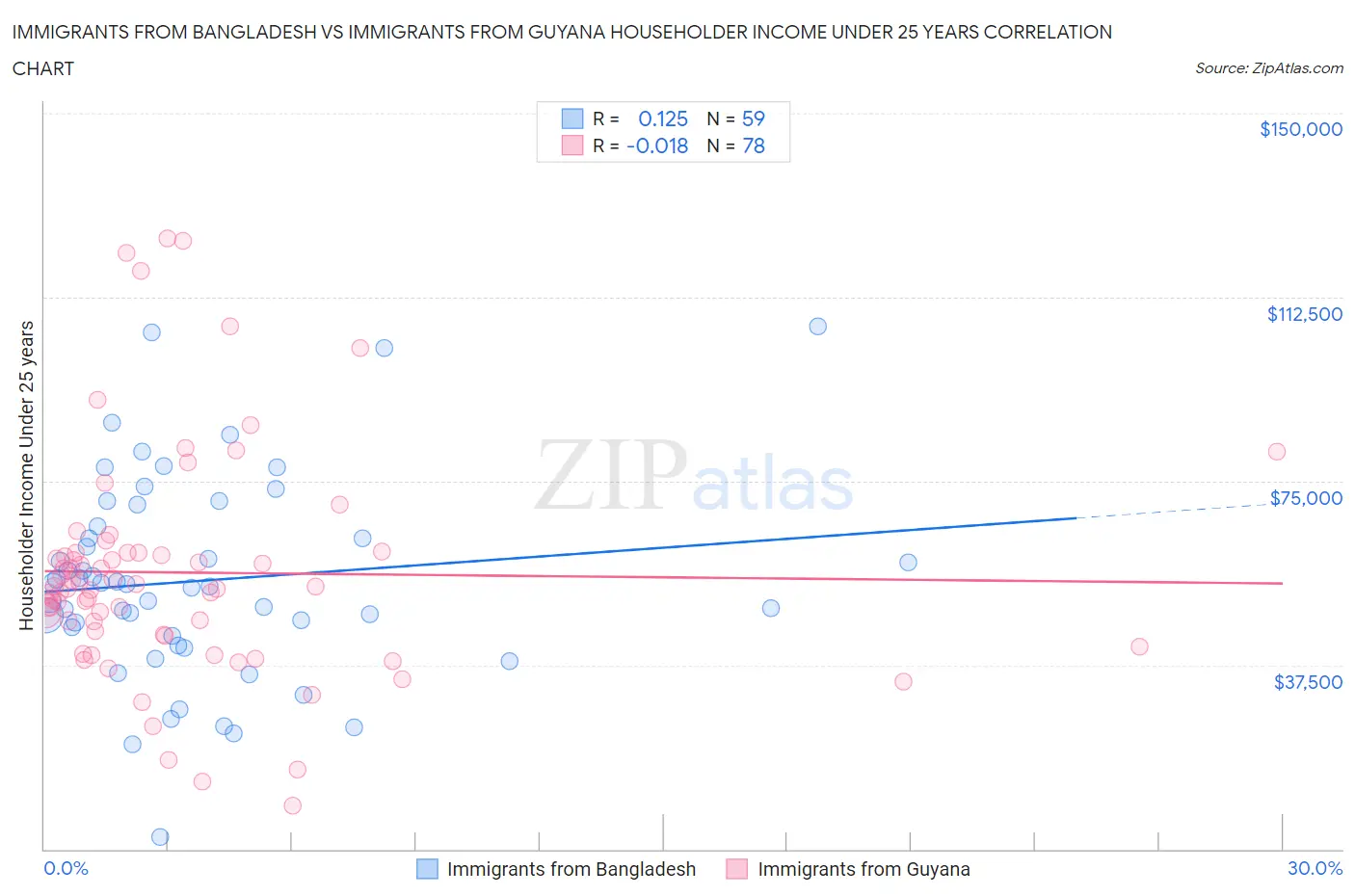 Immigrants from Bangladesh vs Immigrants from Guyana Householder Income Under 25 years