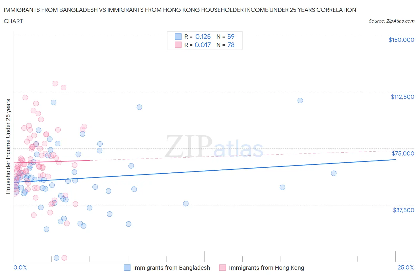 Immigrants from Bangladesh vs Immigrants from Hong Kong Householder Income Under 25 years