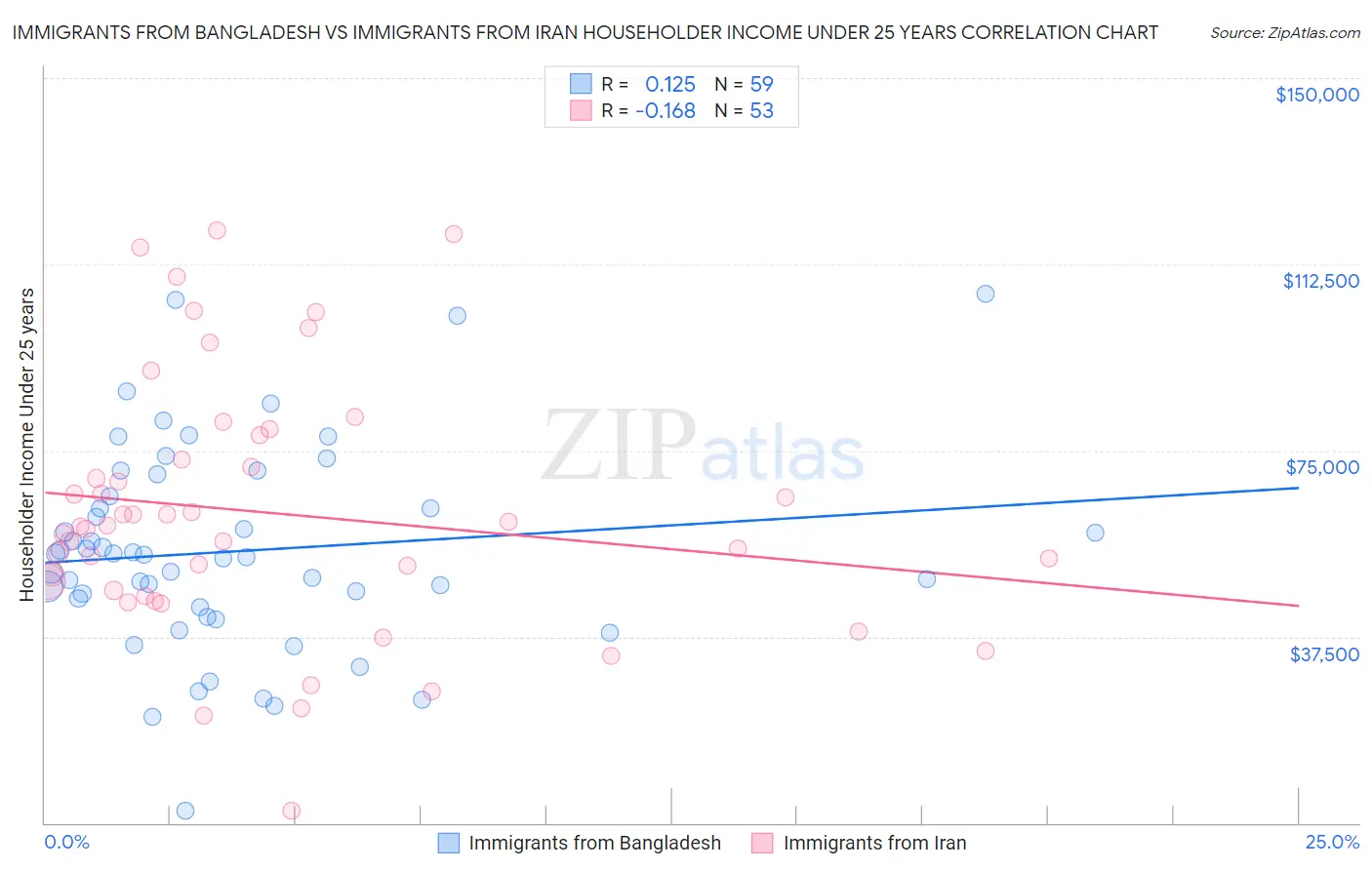 Immigrants from Bangladesh vs Immigrants from Iran Householder Income Under 25 years