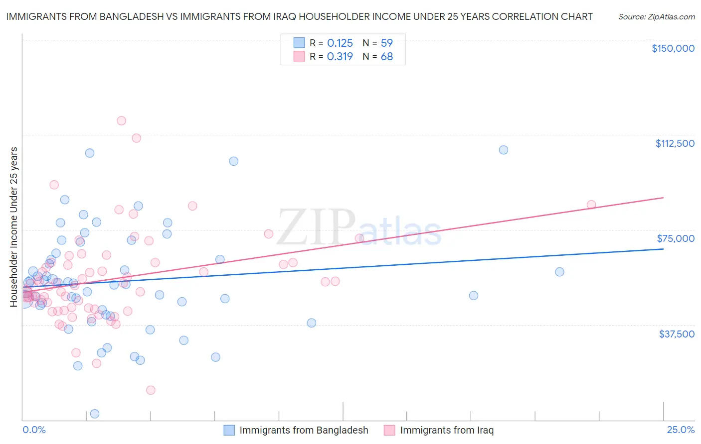 Immigrants from Bangladesh vs Immigrants from Iraq Householder Income Under 25 years