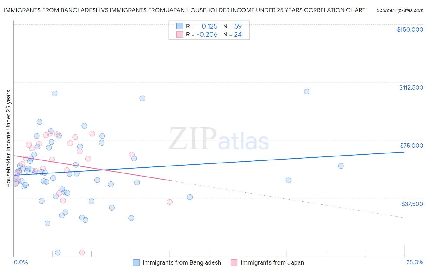 Immigrants from Bangladesh vs Immigrants from Japan Householder Income Under 25 years