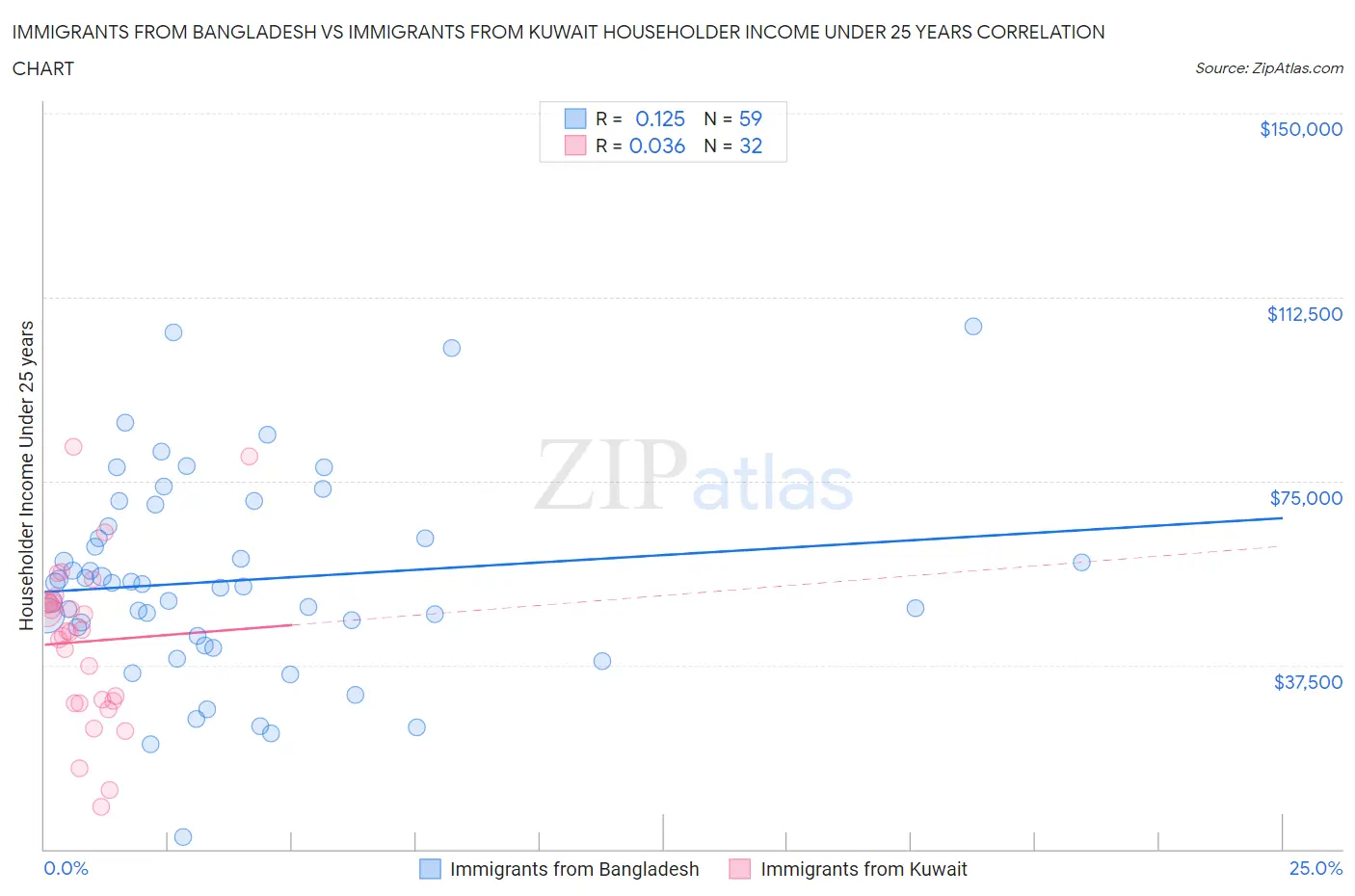 Immigrants from Bangladesh vs Immigrants from Kuwait Householder Income Under 25 years