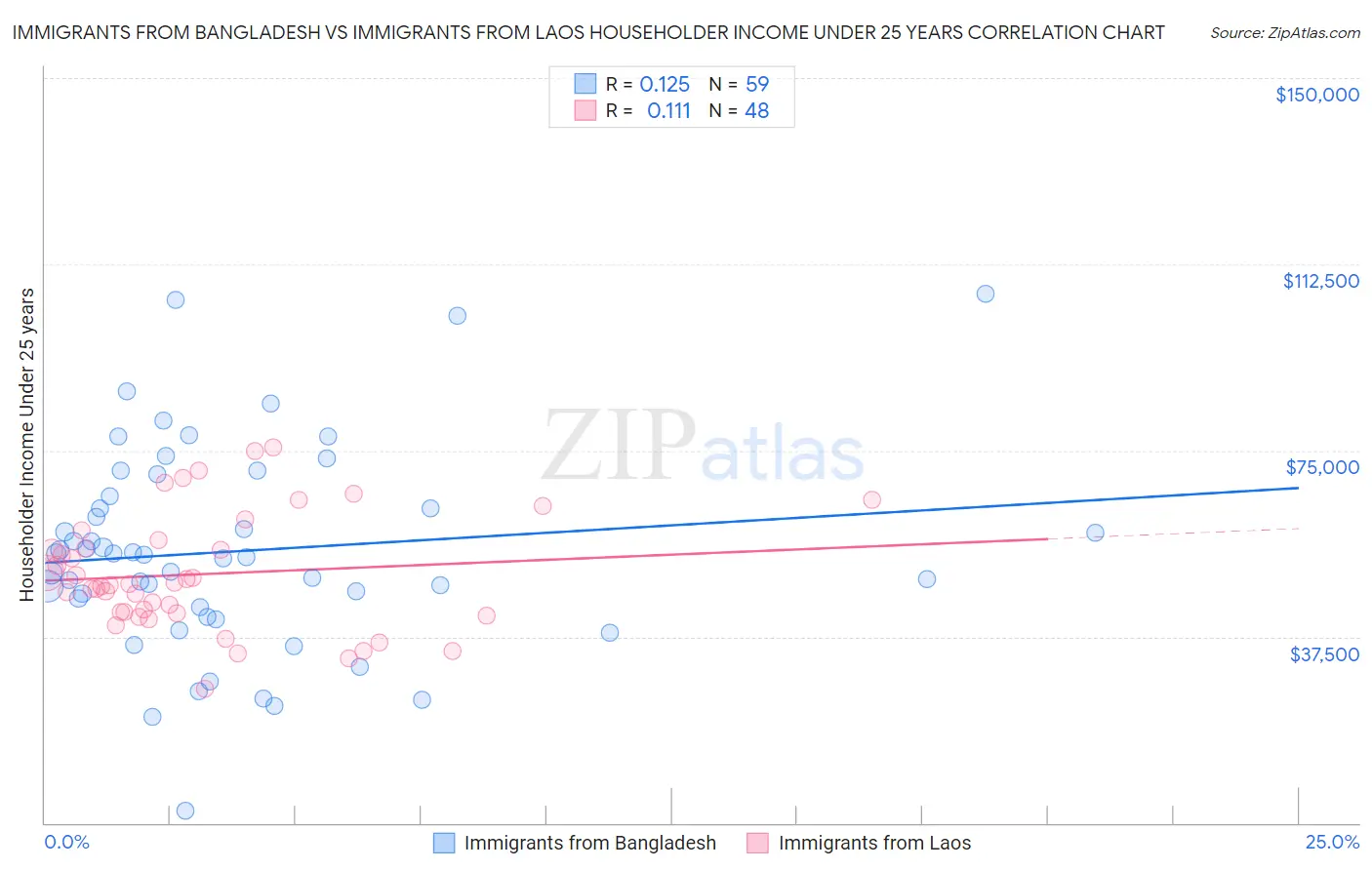Immigrants from Bangladesh vs Immigrants from Laos Householder Income Under 25 years