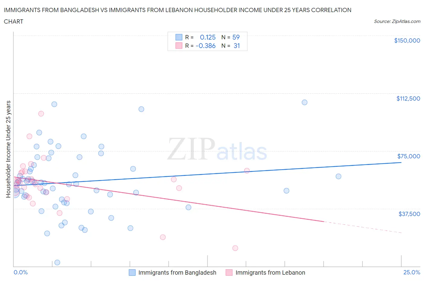 Immigrants from Bangladesh vs Immigrants from Lebanon Householder Income Under 25 years