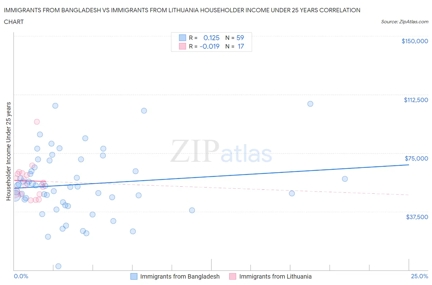 Immigrants from Bangladesh vs Immigrants from Lithuania Householder Income Under 25 years