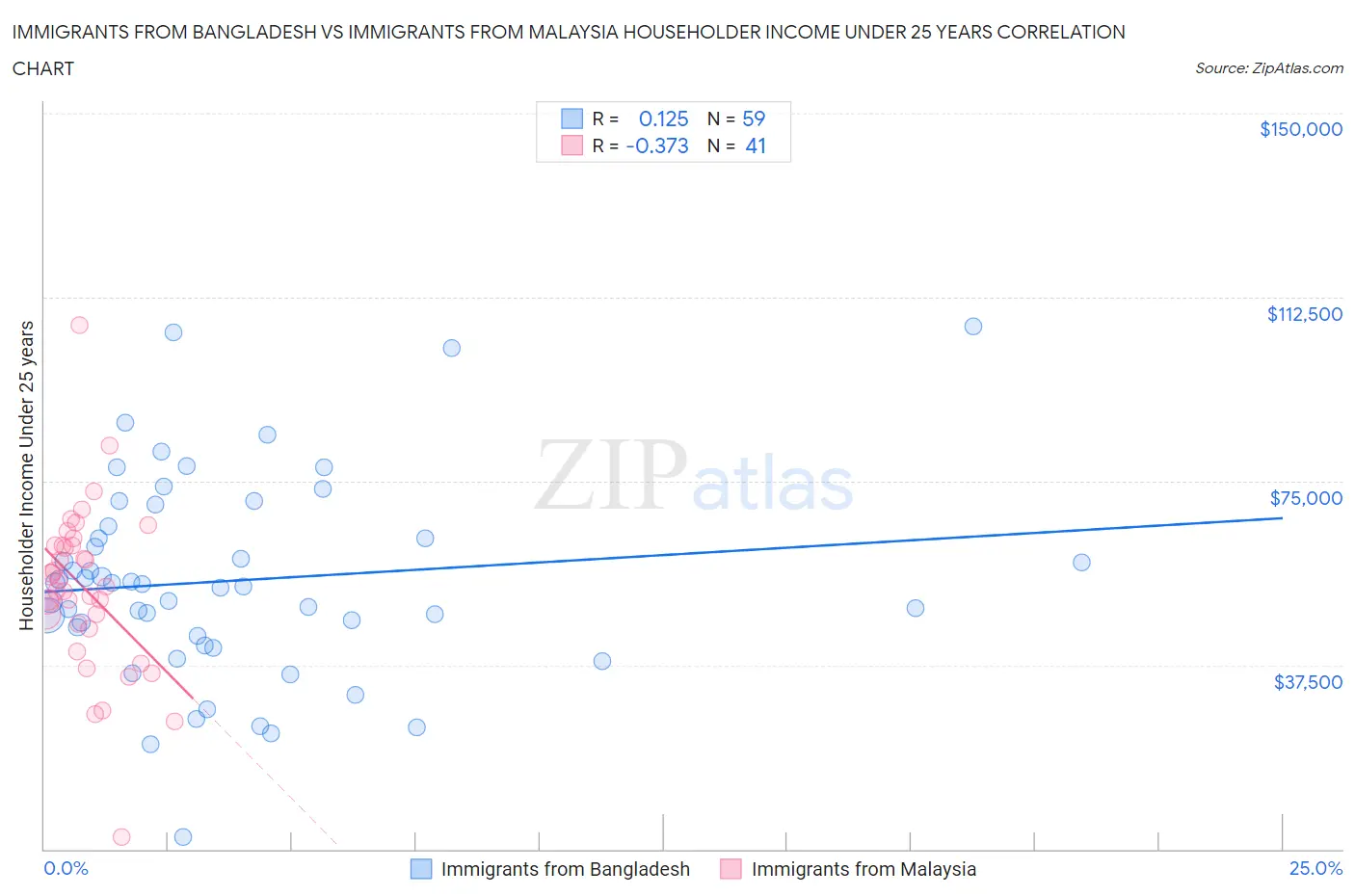 Immigrants from Bangladesh vs Immigrants from Malaysia Householder Income Under 25 years