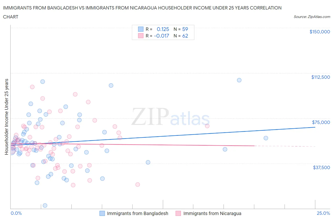 Immigrants from Bangladesh vs Immigrants from Nicaragua Householder Income Under 25 years