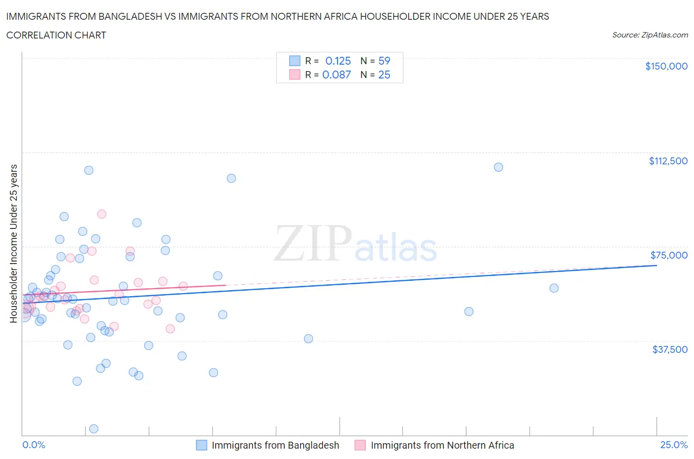 Immigrants from Bangladesh vs Immigrants from Northern Africa Householder Income Under 25 years