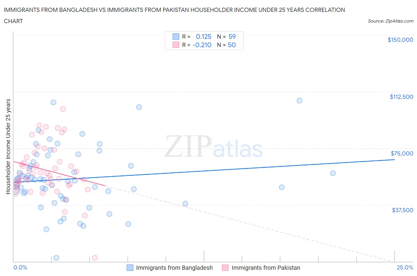 Immigrants from Bangladesh vs Immigrants from Pakistan Householder Income Under 25 years