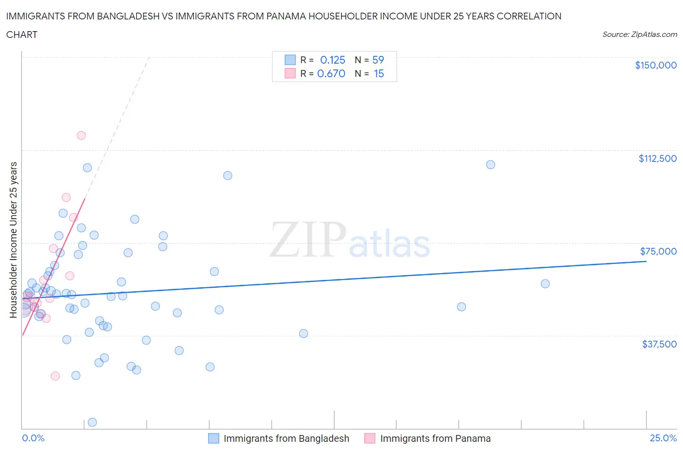 Immigrants from Bangladesh vs Immigrants from Panama Householder Income Under 25 years