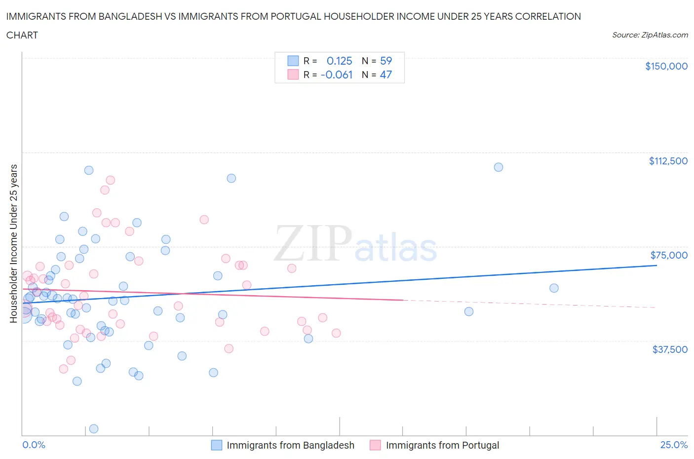 Immigrants from Bangladesh vs Immigrants from Portugal Householder Income Under 25 years