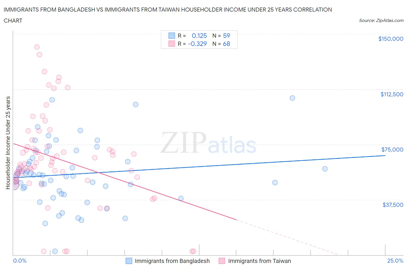 Immigrants from Bangladesh vs Immigrants from Taiwan Householder Income Under 25 years