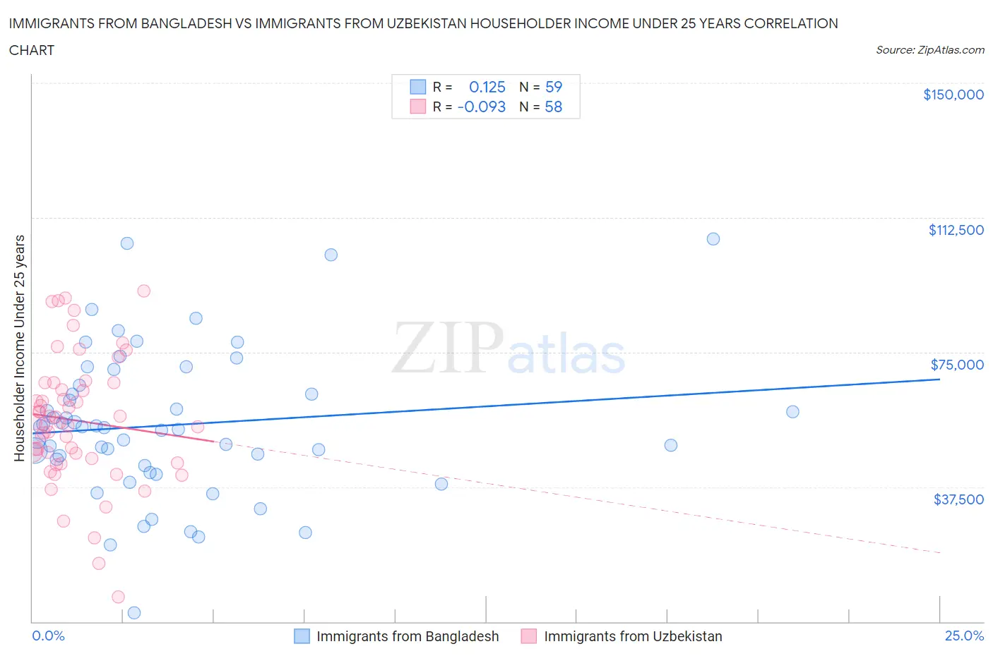 Immigrants from Bangladesh vs Immigrants from Uzbekistan Householder Income Under 25 years