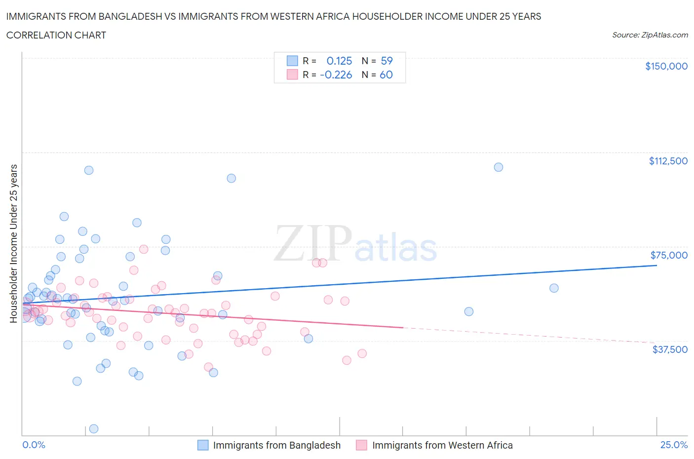 Immigrants from Bangladesh vs Immigrants from Western Africa Householder Income Under 25 years