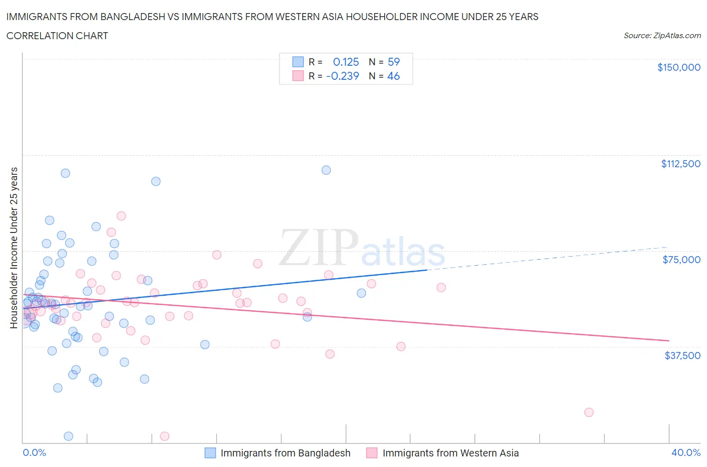 Immigrants from Bangladesh vs Immigrants from Western Asia Householder Income Under 25 years