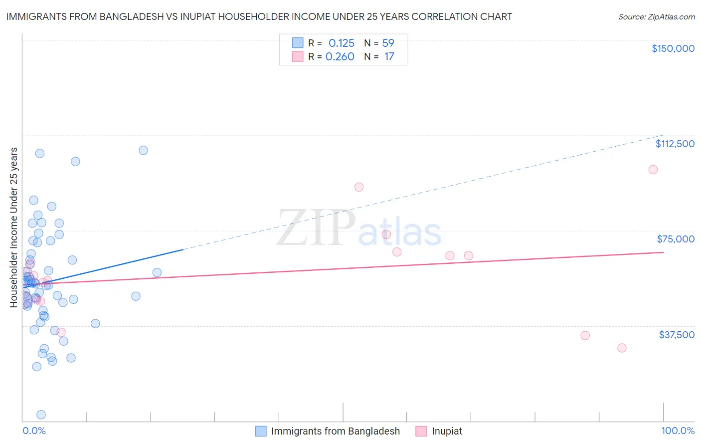 Immigrants from Bangladesh vs Inupiat Householder Income Under 25 years