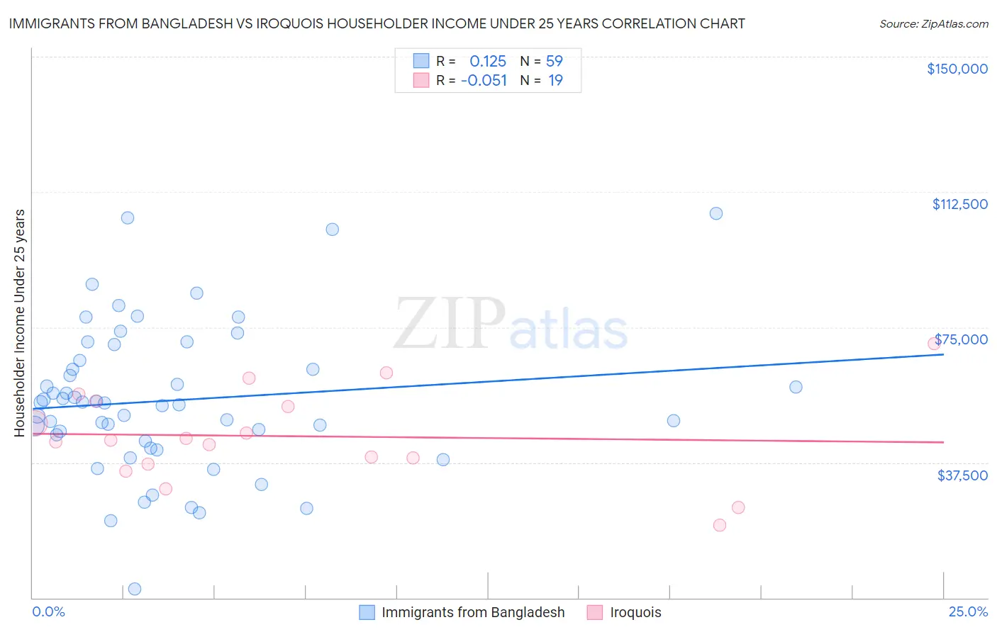 Immigrants from Bangladesh vs Iroquois Householder Income Under 25 years