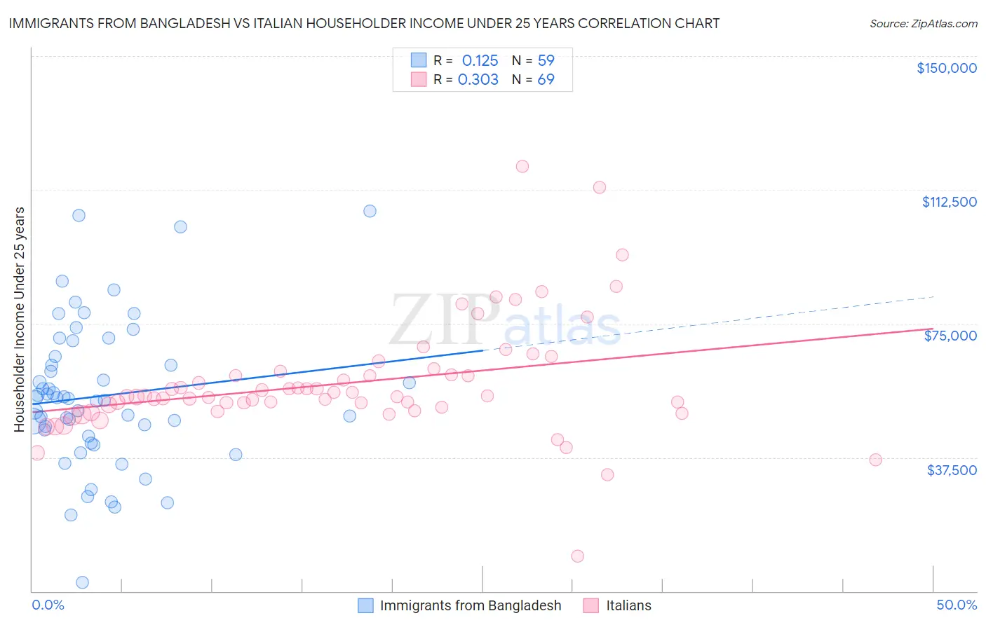 Immigrants from Bangladesh vs Italian Householder Income Under 25 years