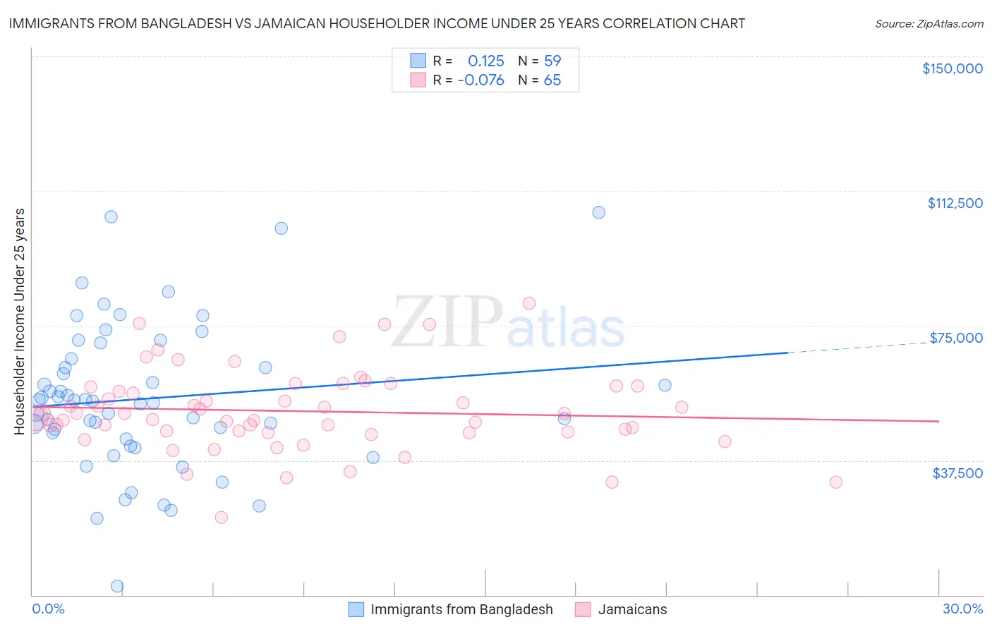 Immigrants from Bangladesh vs Jamaican Householder Income Under 25 years