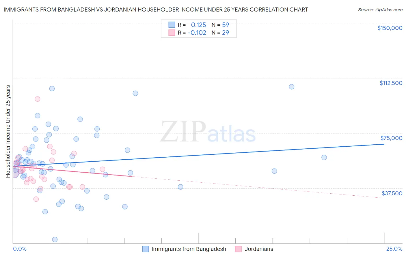 Immigrants from Bangladesh vs Jordanian Householder Income Under 25 years