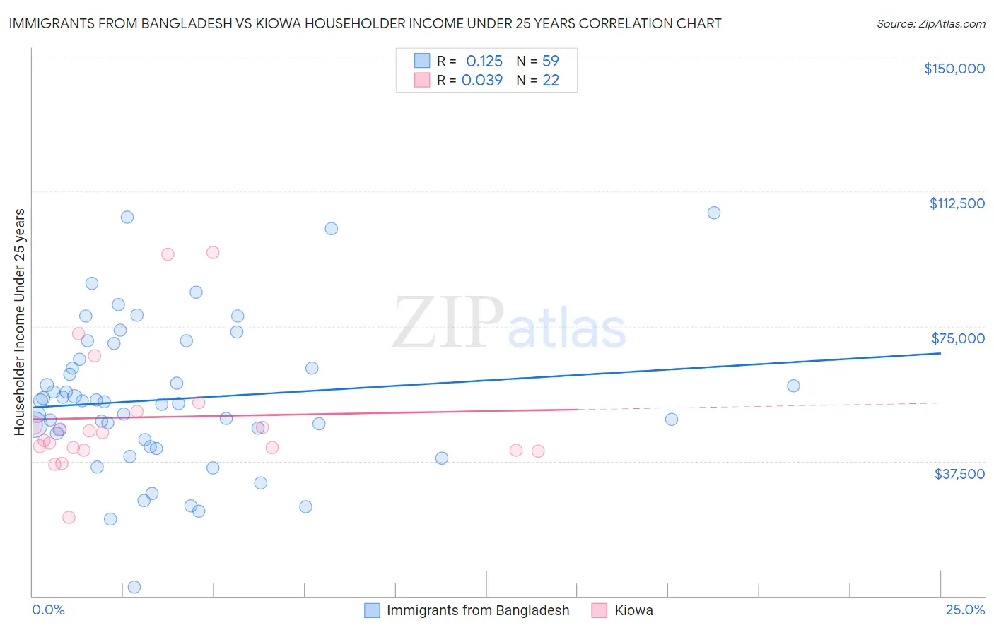 Immigrants from Bangladesh vs Kiowa Householder Income Under 25 years
