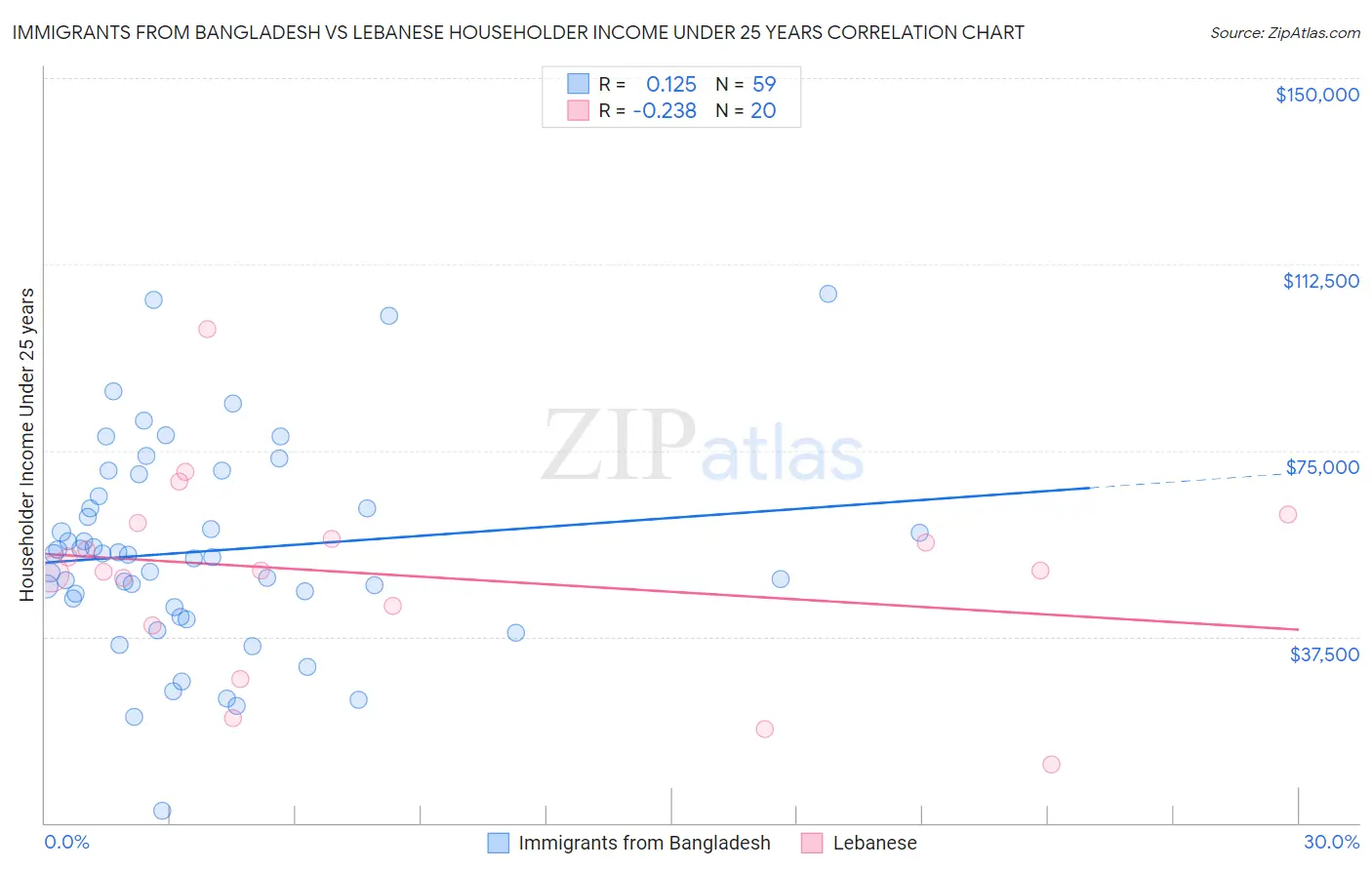 Immigrants from Bangladesh vs Lebanese Householder Income Under 25 years