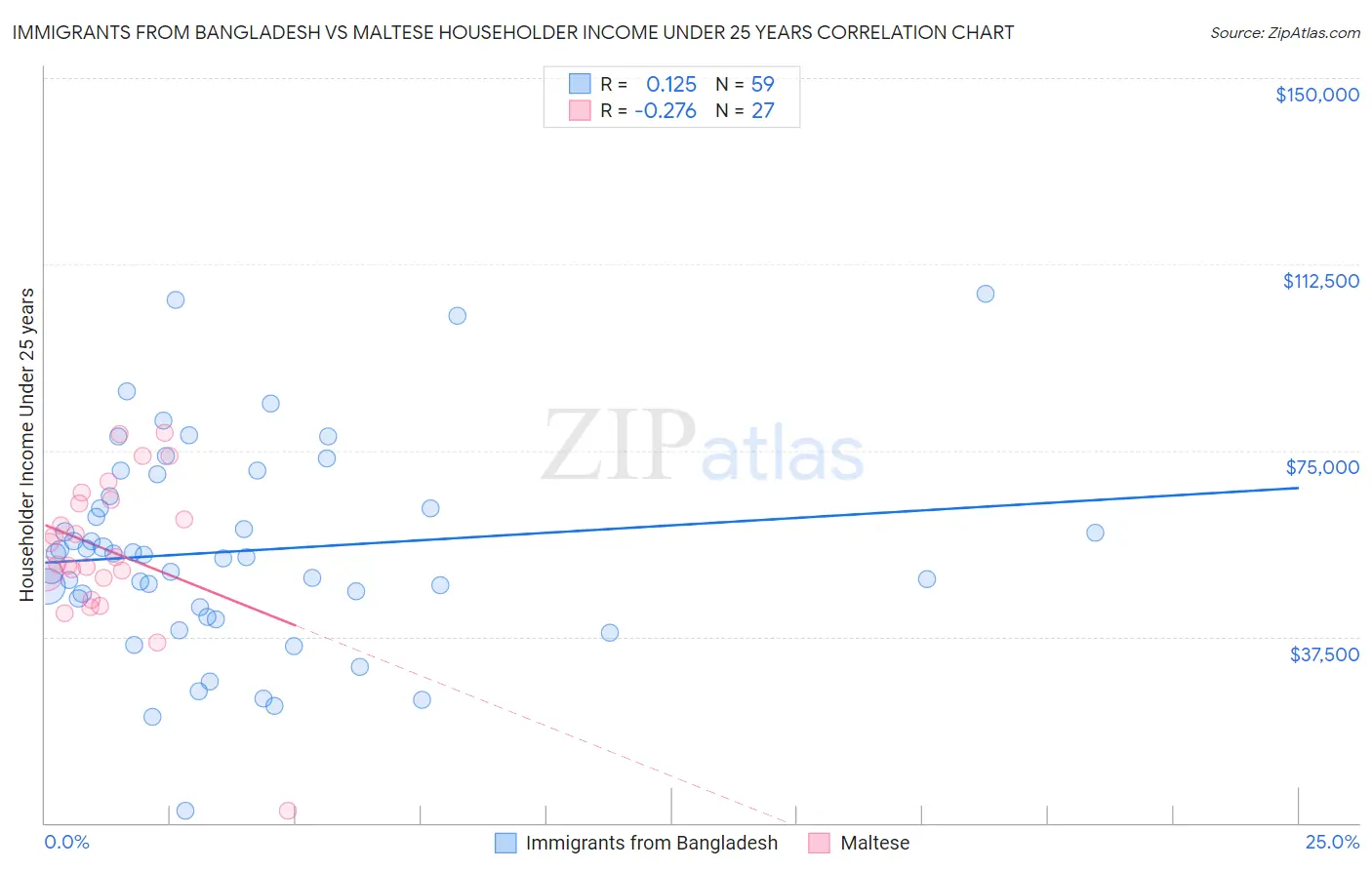 Immigrants from Bangladesh vs Maltese Householder Income Under 25 years