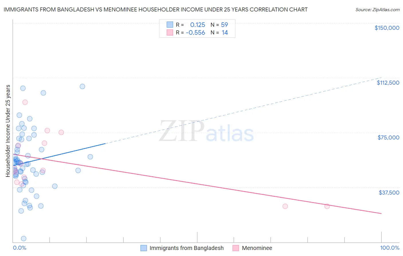 Immigrants from Bangladesh vs Menominee Householder Income Under 25 years