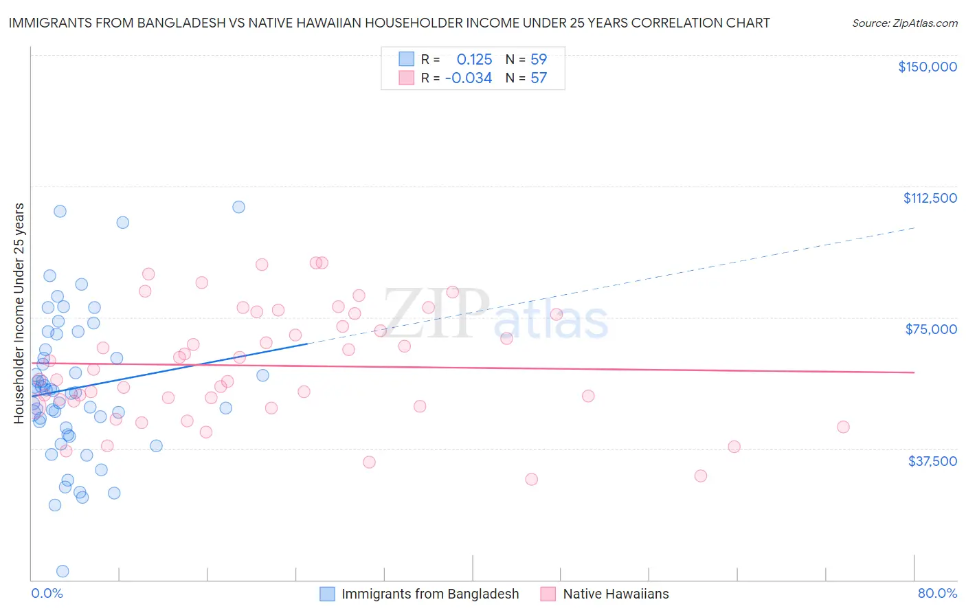 Immigrants from Bangladesh vs Native Hawaiian Householder Income Under 25 years