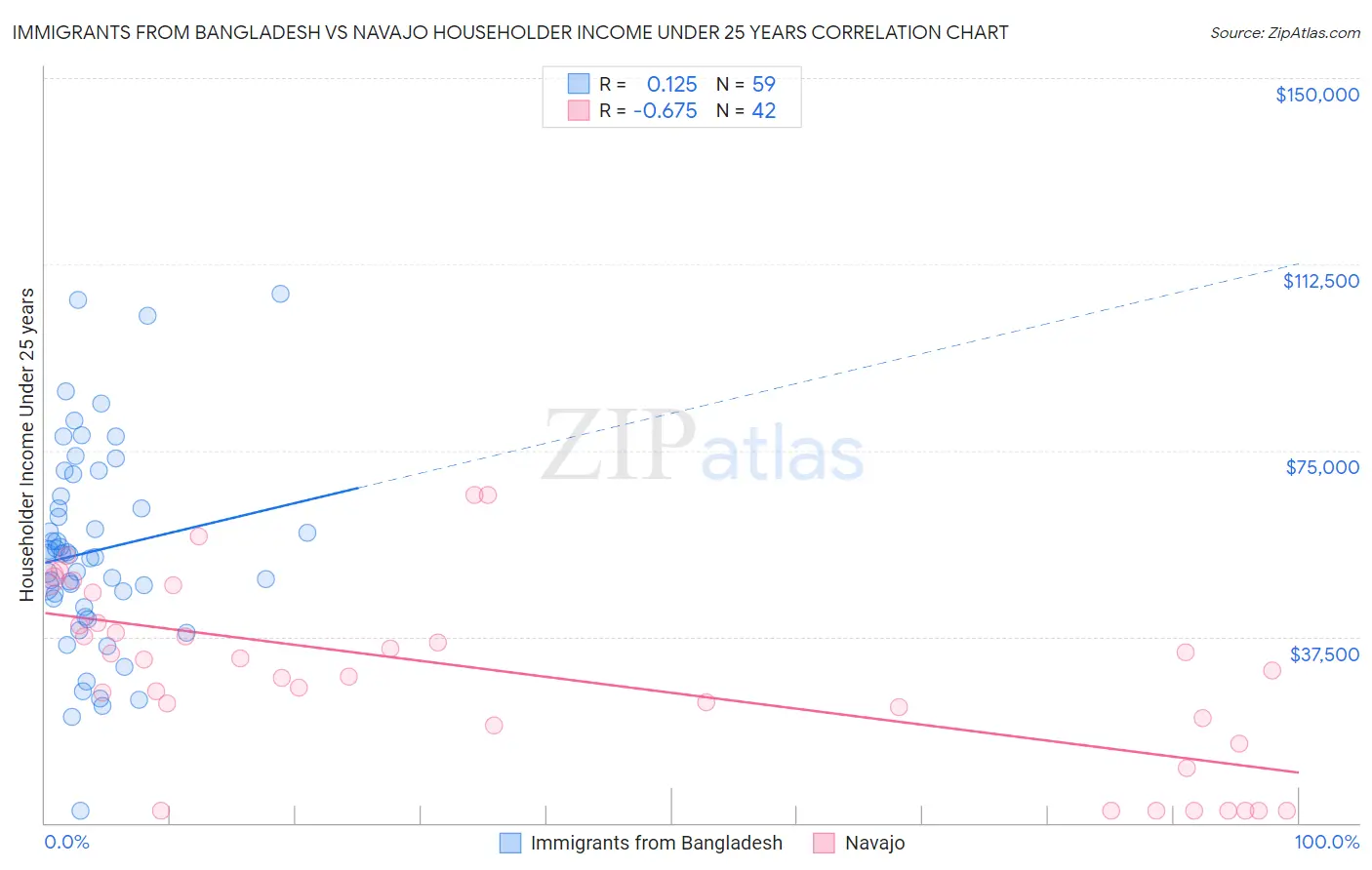 Immigrants from Bangladesh vs Navajo Householder Income Under 25 years
