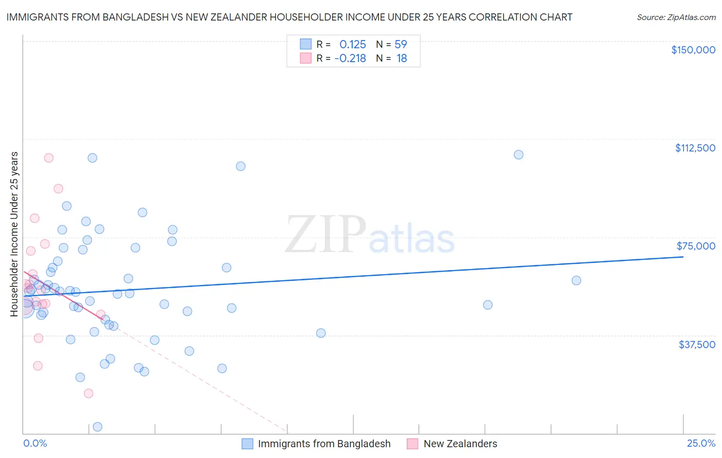 Immigrants from Bangladesh vs New Zealander Householder Income Under 25 years