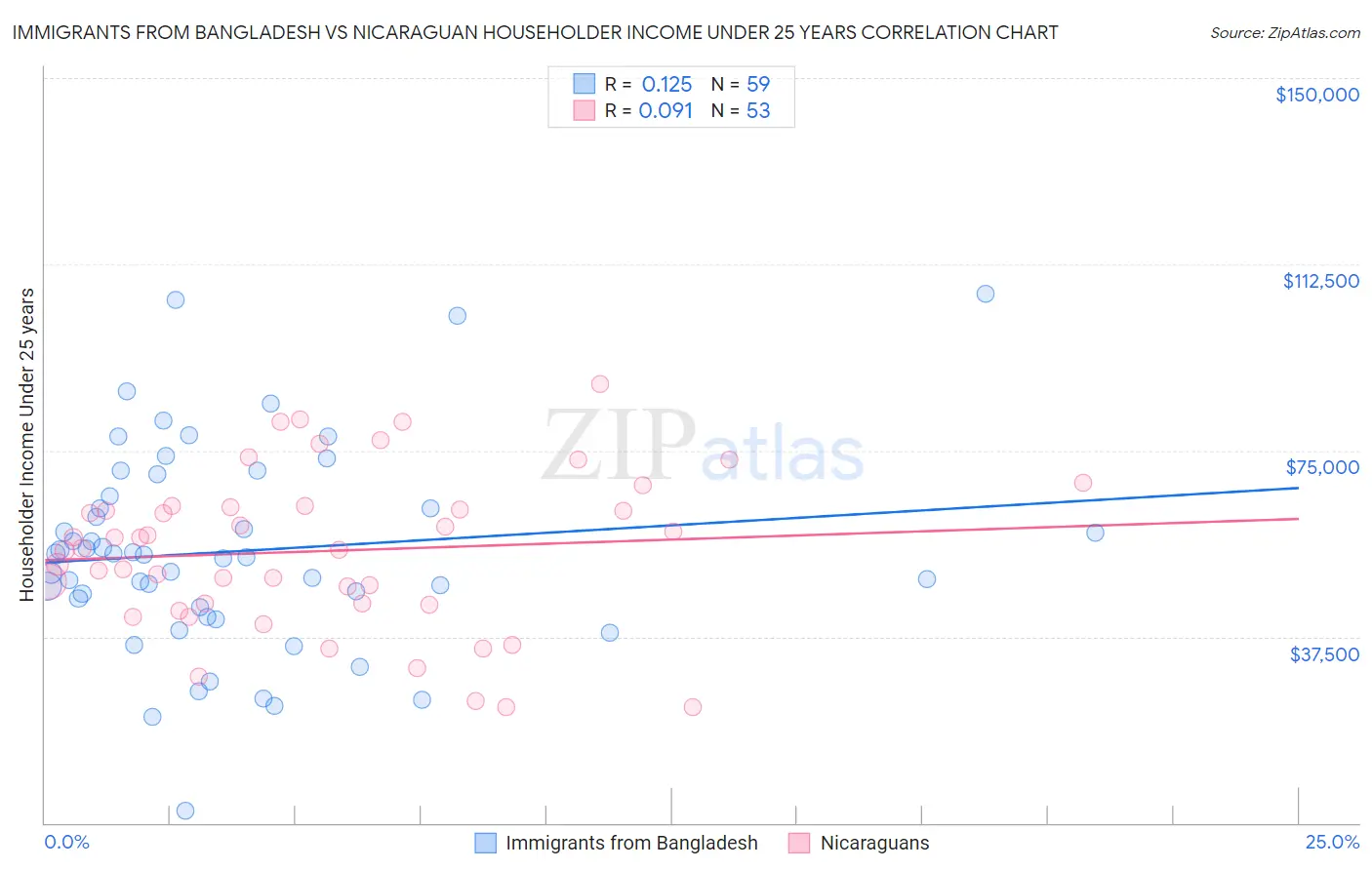 Immigrants from Bangladesh vs Nicaraguan Householder Income Under 25 years